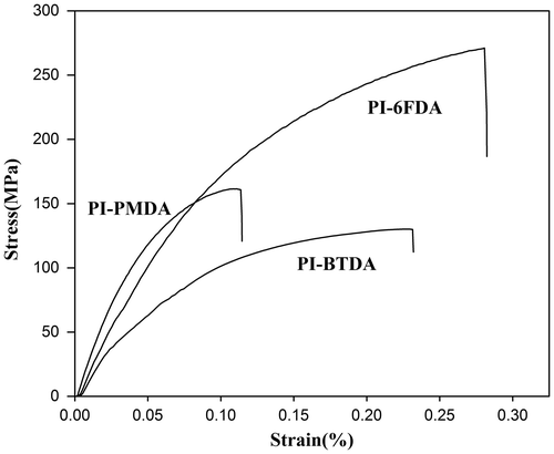 Figure 4. Tensile graphs of poly(sulfone ether imide)s.