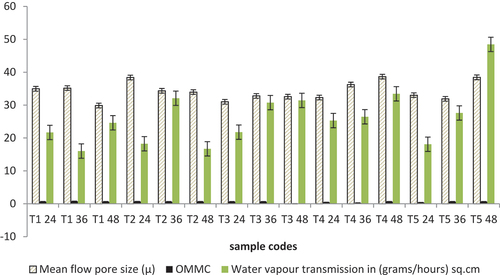 Figure 4. Overall moisture management capacities of samples.