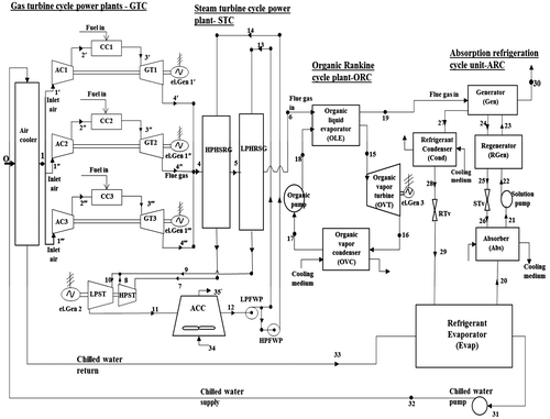 Figure 1. Schematic diagram of the integrated gas-, steam-, organic fluid-turbine cycle power and refrigeration plant.