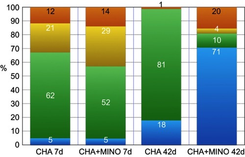 Figure 8 Histomorphometric evaluation of extraction sites following implantation of nanostructured carbonated hydroxyapatite microspheres. Connective tissue (green); biomaterial (yellow); newly formed bone (blue); other (orange).