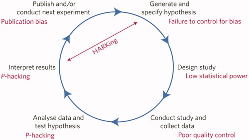 Figure 1. Illustration of the reproducibility crisis: the blue circle represents the hypothetico-deductive process of the scientific method, and at each step, threats to this model are indicated in underneath. Figure reproduced from Munafò et al. (Citation2017), without adaptations, under a CC-BY 4.0 license.
