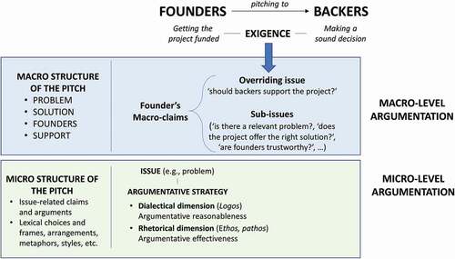 Figure 1. The macro-level and micro-level argumentation of the crowdfunding pitch.