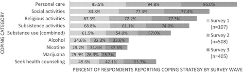 Figure 1. Percent of respondents who reported engaging in various coping strategies (n) in descending order of total frequency across all survey waves.