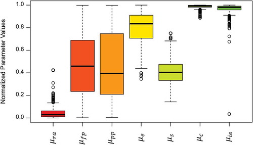 Figure 12. The result of parameter uncertainty analysis based on multi-objective optimization