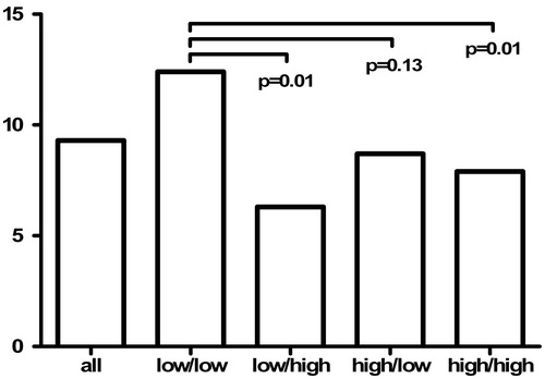 Figure 1. Subjects (%) with carotid IMT ≥95th percentile at the bifurcation (bulb) and/or plaque lesion evident in carotid scans in subgroups according to serum adiponectin level below (low) or above (high) sex and age-specific median in childhood/adulthood.