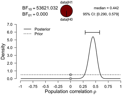 Figure 3. JASP graphical output for the Bayesian correlation analysis.
