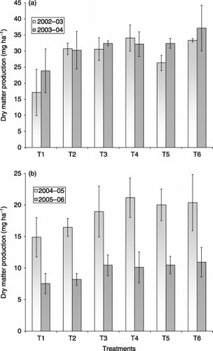Figure 2  Mean dry matter yields for the four growing seasons. (a) The first and second years when both the poultry litter (PL) and mineral fertilizers were applied and (b) the third and fourth years when no fertilizer was used. Error bars represent the standard error (n = 4). Letters above the bars indicate significant differences among treatments within a year. T1, control; T2, mineral fertilizer at the low rate; T3, mineral fertilizer at the high rate; T4, T5 and T6, poultry manure at the low, medium and high rates, respectively.
