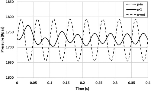 Figure 18. Pressure pulsation over time for Lout = 2m.