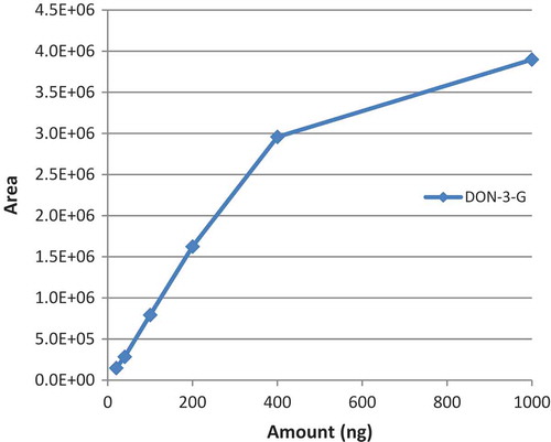 Figure 5. (colour online) Plot of the response obtained for increasing loading amounts of DON-3-G, in the range from 20 to 1000 ng in MilliQ water (equivalent to 10 to 500 µg kg−1).