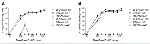 Figure 1. (A) J8-specific or (B) DT-specific serum IgG in SWISS mice (n = 5 female and n = 5 male mice) administered J8-DT/alum, DT/alum or PBS/alum with 2 or 3 intramuscular immunizations on days 0, 21 and 42 (x3 immunisations only). Mice were immunized as previously describedCitation30 with minor modifications. Briefly, 4–6 week old SWISS mice (n = 5 female and n = 5 male/group housed separately) were immunized intramuscularly on day 0 with J8-DT (50 ug), DT (50 ug) or PBS formulated with alum (Alhydrogel 2%). Selected cohorts were boosted on day 21 or on days 21 and 42. Sera from the cohorts were collected on selected days pre and post-immunisation. SWISS mice were purchased from The Animal Resource Centre, Western Australia. Statistical significance was calculated using GraphPad Prism version 6. One-way Analysis of Variance (ANOVA) was applied to evaluate significant differences in absorbance levels. The Dunnett's test was performed as a post-hoc test. A P value of < 0.05 was considered significant. Data was expressed as mean ± SEM.