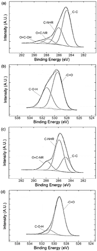 Figure 11. High-resolution C1s (a and c) and O1s (b and d) spectra of phenylalanine modified graphite (a and b) and PEI-Phe(4-N-G) (c and d).
