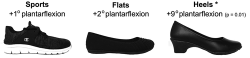 Figure 1. Types of footwear studied, in addition to barefoot, with average plantarflexion angle difference with the barefoot condition. An asterisk signals a significant difference (p < 0.05). Only when wearing heels did the subjects exhibit a significant increase in plantarflexion compared to barefoot