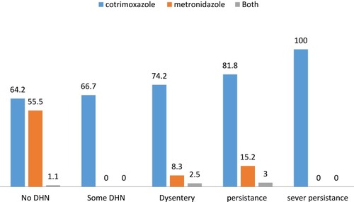 Figure 3 The drug prescription patterns based on clinical classification of the disease in health center.