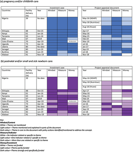 Figure 2. MNH policy content analysis across the continuum of care: mindset, measures and money (a) pregnancy and/or childbirth care (b) postnatal and small and sick newborn. Themes included care packages along the continuum of care. Blue colour was used for pregnancy and childbirth and purple colours was used for postnatal and small and sick newborn care.