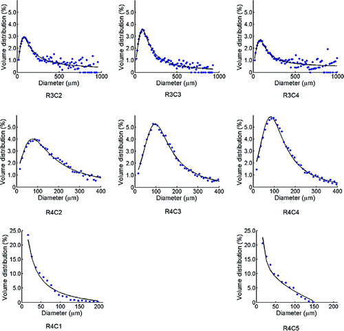 FIG. 8 Local VMD (D 30) distribution in the atomized spray region (R3 and R4). (Color figure available online.)