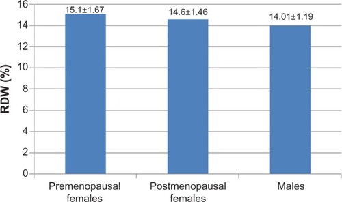 Figure 4 RDW in premenopausal (n=20) and postmenopausal females (n=78) vs males (n=162; P≤0.0001 and 0.001 consecutively).
