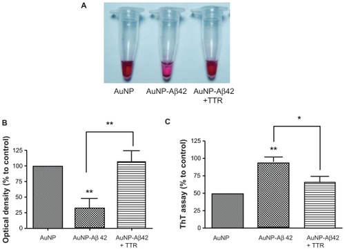 Figure S1 Time-dependent aggregation and precipitation pattern of AuNP–Aβ42.Abbreviations: Aβ, amyloid β; Aβ42, amyloid β42; AuNP, gold nanoparticle; ThT, thioflavin T.