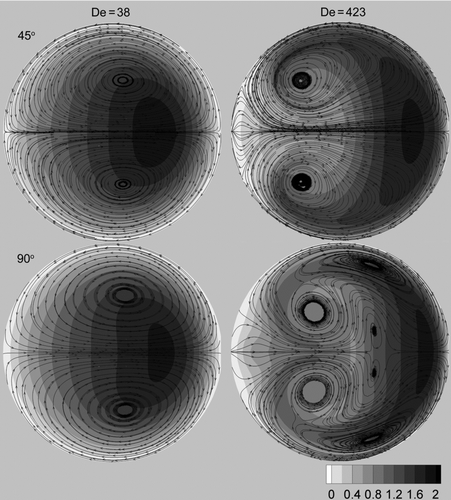 FIG. 4 Secondary flow streamlines and contours of constant axial velocity at θ=45° (top) and θ=90° (bottom) cross sections for De=38 (left) and De=423 (right).