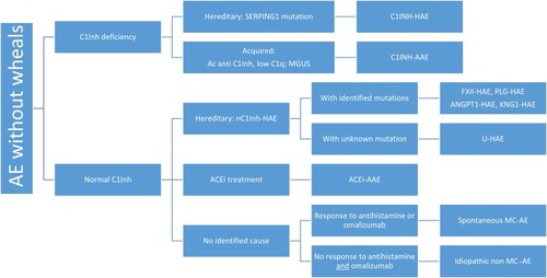 Figure 2 Etiologies of angioedema without wheals (hives).