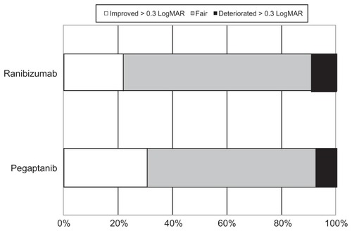 Figure 2 Proportion of the change in the BCVA (LogMAR) between baseline and after 12 months of intravitreal pegaptanib or ranibizumab in the exudative AMD patients.