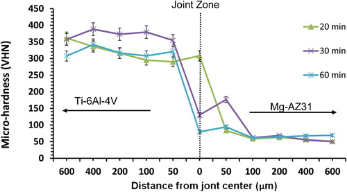 8. Microhardness profile across joint with Mg–AZ31/Ni–Cu/Ti–6Al–4V configuration made at 515°C, 0·35 MPa for different bonding times