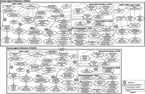 Figure 4. Kripke model with two human-agent collectives for case study scenario showing dilemmas D1–D4. Controllability between agent states is shown using dash arrows.