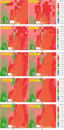 Figure 14. Stress change characteristics of roof fracture under different roof cutting conditions. (a) M2= 10 m-h1=7 m, (b) M2=10 m-h1= 12 m, (c) M2=15 m-h1= 12 m, (d) M2= 15 m-h1= 17 m, (e) M2= 20 m-h1= 17.5 m, (f) M2= 20 m-h1=22 m, (g) M2=25 m-h1= 23 m, (h) M2= 25 m-h1= 27 m, (i) M2=30 m-h1= 28.5 m, and (j) M2= 30 m-h1= 32 m.