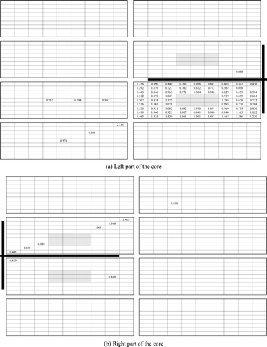 Figure A1. Measured relative radial fission rate distribution in the control blade core [Citation4]. Note: The average value of measured 81 fuel rods in the test region is 1.0 and that of 7 fuel rods in the driver region 1.0.