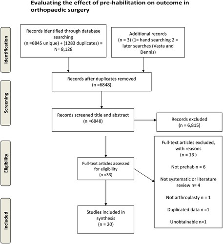 Figure 1. PRISMA Flow diagram. Evaluating the effect of pre-habilitation on outcome in orthopaedic surgery. PRISMA Flow diagram showing the number of studies initially identified through database searches as 6,845 with duplicates removed. A further three studies were identified using hand searches leaving a total of 6,848 studies to be screened. 33 articles remained after screening and 20 studies were selected for inclusion in the research.