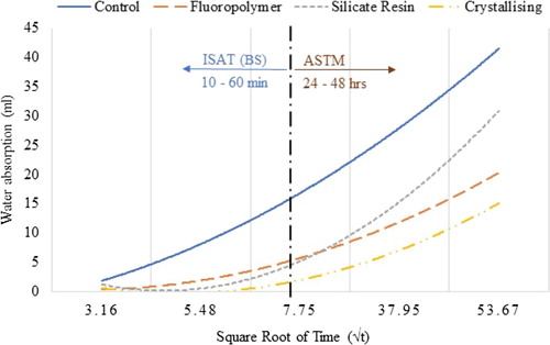 Figure 7. Short-term and long-term water absorption of treated and control concrete over 48 h’s period.