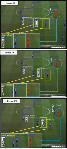 Figure 7. Assigning the identity to the players and referee based on EUD while tracking on camera-1 from ISSIA dataset using proposed methodology (Frame-39 to Frame-138).