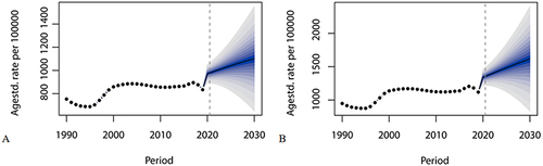 Figure 4 The change trends of the cataract-related disease burden by sex from 1990 to 2030 in China: (A) Male, (B) Female.