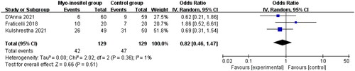 Figure 6. Forest plot for the meta-analysis of cesarean section.