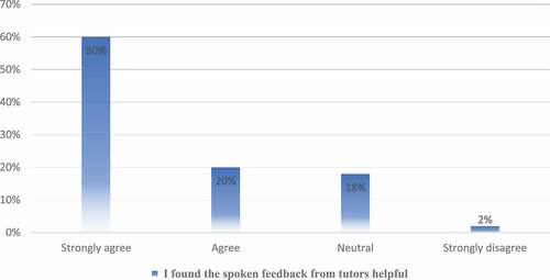 Figure 2. Students’ perceptions towards the helpfulness of spoken tutor feedback