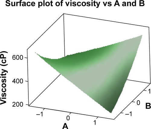 Figure 2 Response surface plot showing the influence of PG and OO on viscosity of formulation.