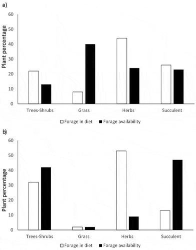 Figure 3. Vegetation cover in two localities at Gemelos Ranch. Pulpit (black bars) contained primarily grasses (40%), herbs (24%) followed by succulents (23%), and finally trees and shrubs (13%). Old Net had more succulents (47%) followed by trees and shrubs (42%), and finally herbs (9%) and grasses (2%). Coverage composition between Old Net and Pulpit was statistically significant. Error bars denote one standard error.