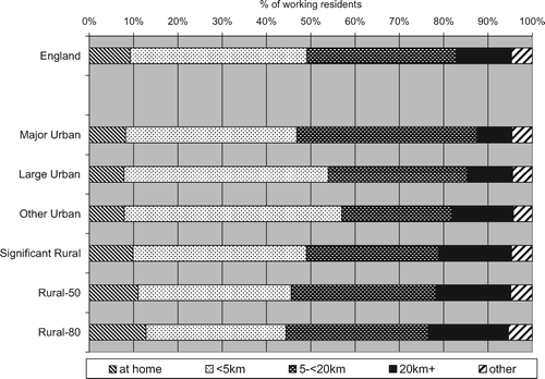 Figure 2. Distance to work, 2001, England and type of local authority district. Notes and source: see Table 2.