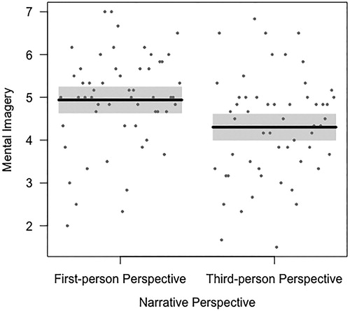 Figure 4. Mental imagery scores of the SWAS as a function of narrative perspective.