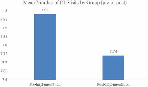 Figure 1. Physical therapist service utilization, mean visits.