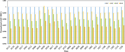 Figure 8. Normalized (AIC + BIC) metric of GMM fitting for sugarcane area in 2022.