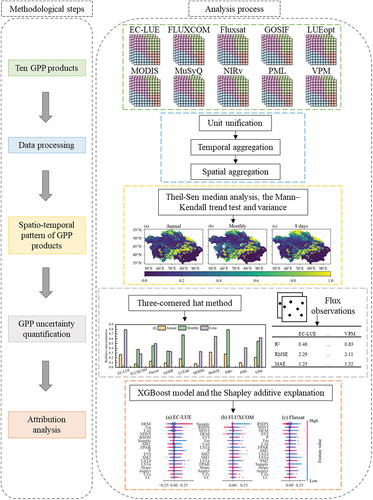 Figure 2. The framework for evaluating GPP products in areas lacking observation data.