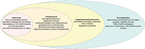 Figure 1. Data visualisation under the four domains of the socio-ecological model.