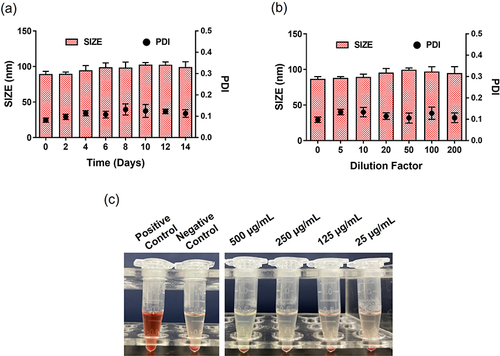 Figure 2 In vitro stability and blood compatibility of SNSS NAs. (a and b) The storage stability and dilution stability of the SNSS NAs were measured by DLS. (c) Image of SNSS NA hemolysis assay detected by a microplate reader at 545 nm (n=3, mean ± SEM).