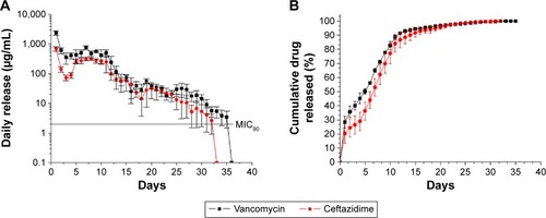 Figure 8 Daily and accumulated release curves of vancomycin and ceftazidime.Notes: (A) Daily and (B) cumulative release of vancomycin and ceftazidime from the sheath-core-structured nanofibers.