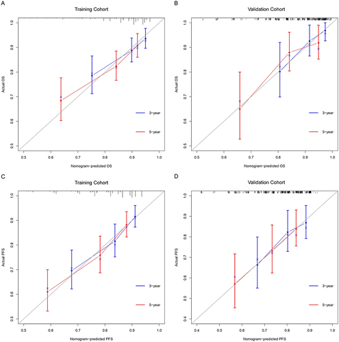 Figure 2 Calibration curves for predicting OS (A and B) and PFS (C and D) in the training and validation cohorts.