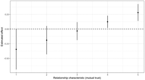 Figure 4. The effect of an increased bottom-up approach, conditional on the level of mutual trust in the ministry–agency relation (95% confidence intervals).