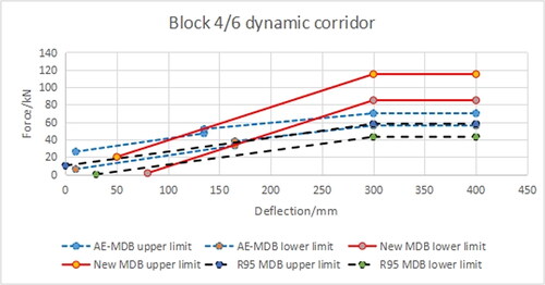 Figure 27. Comparison of the block 4/6 dynamic corridor.