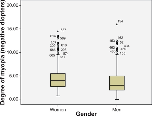 Figure 13 Comparison of myopia values between women and men in the sample.