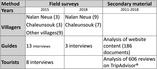 Figure 1. Interviews and web research.
