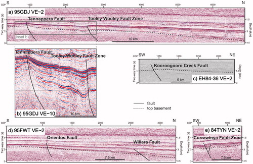 Figure 5. Examples of basin seismic lines (see Figure 4b for locations) used to constrain the position and (apparent) dip direction of major faults (a) line 95GDJ (vertical exaggeration ∼2); (b) squeezed part of line 95GDJ imaging the Tennapera Fault and Tooley Wooley Fault Zone (vertical exaggeration ∼10); (c) line EH84-36 intersecting the Kooroogooro Creek Fault (vertical exaggeration ∼2); (d) line 95FWT showing reactivation of the Orientos and Willara faults. Note that the Tooley Wooley Fault Zone intersected at CDP ∼1500 is not reactivated in this line; and (e) line 84TYN showing the Currawinya Fault Zone with a minor back thrust. Basin seismic lines have been accessed via the Geological Survey of Queensland.